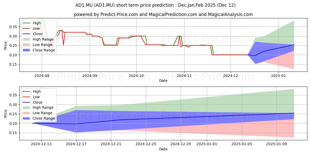 Maximum and minimum AUDEN AG  INH.EO 1 short-term price forecast for Jan,Feb,Mar 2025