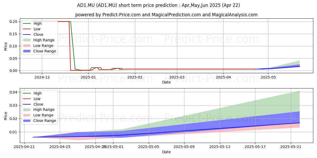 Maximum and minimum AUDEN AG  INH.EO 1 short-term price forecast for May,Jun,Jul 2025