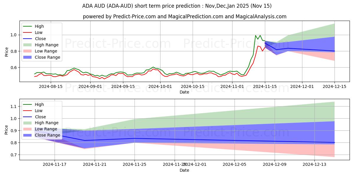 حداکثر و حداقل پیش‌بینی قیمت کوتاه مدت Cardano AUD برای Dec,Jan,Feb 2025