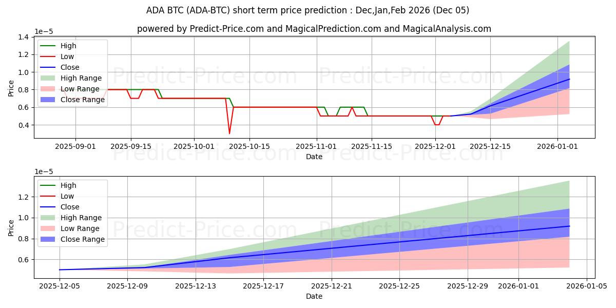 Cardano BTCの短期価格予測の最大と最小値Dec,Jan,Feb 2026