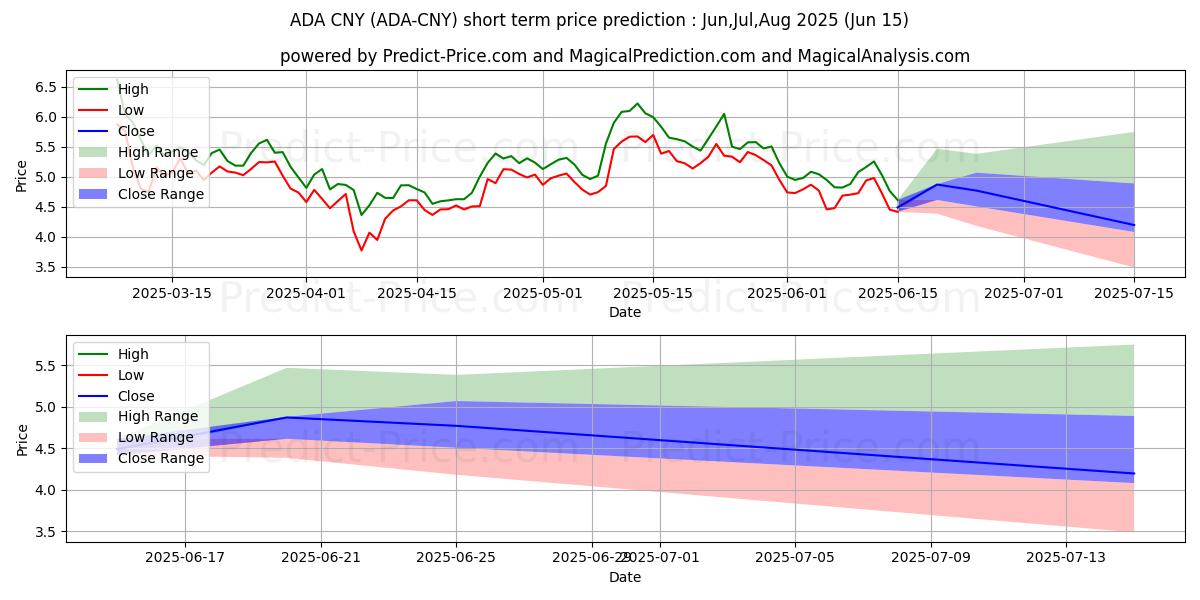 Previsione del prezzo massimo e minimo a breve termine per Cardano CNY