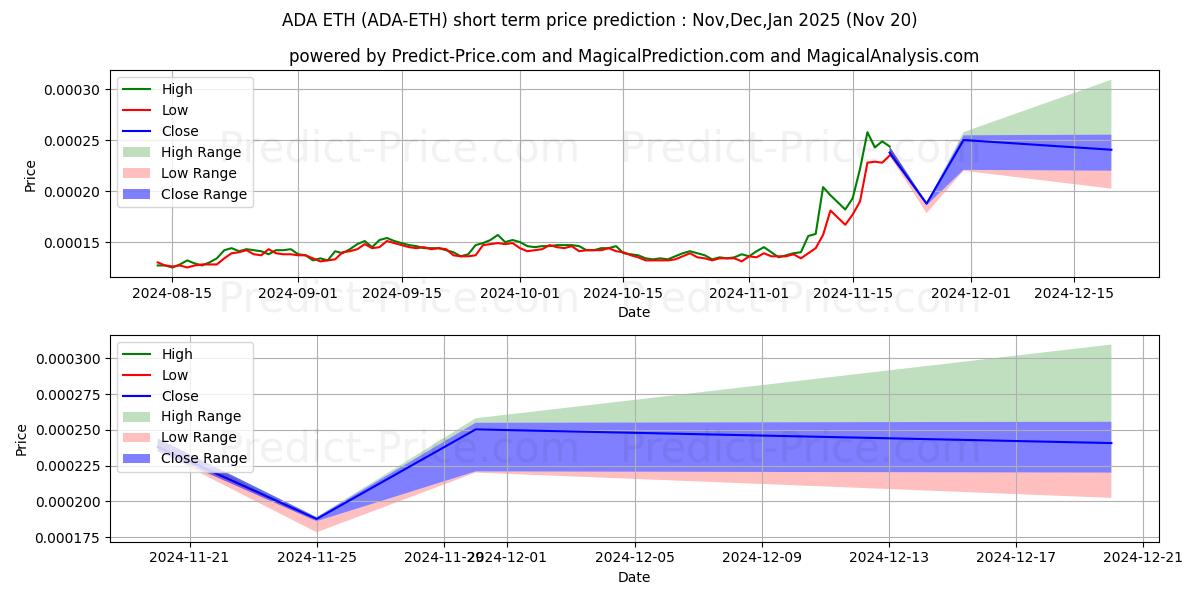 Maksimale og minimale prisforudsigelser på kort sigt for Cardano ETH