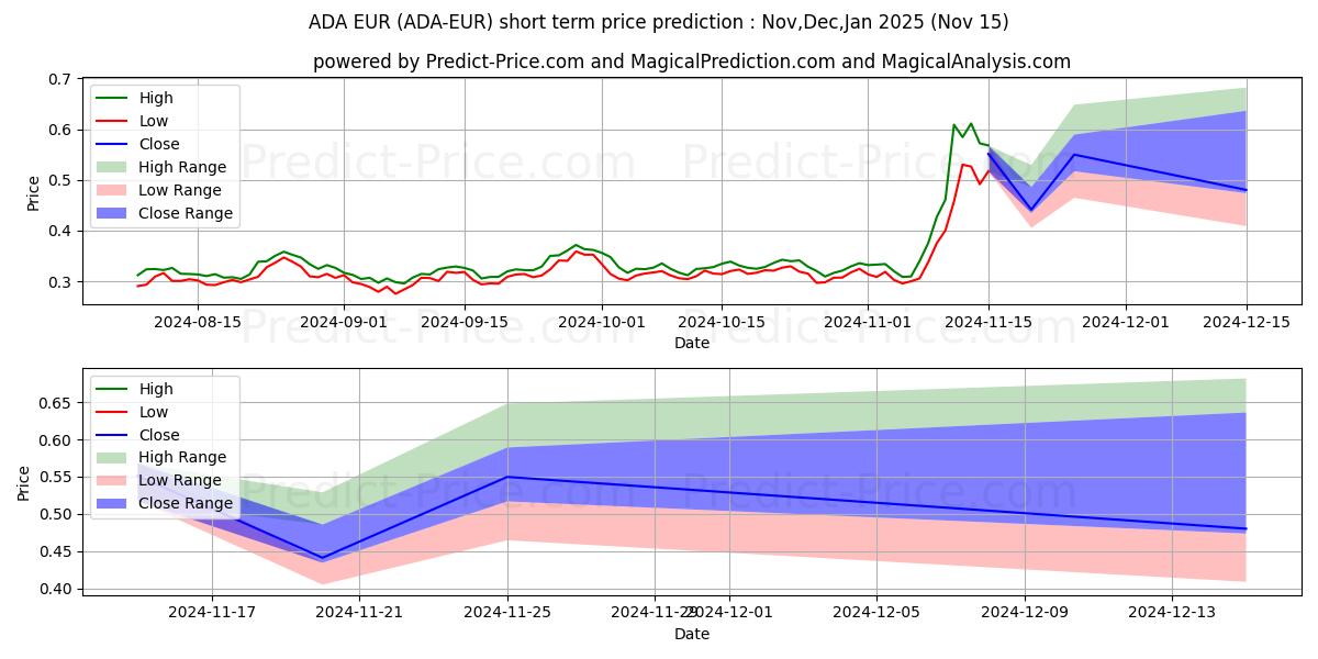 حداکثر و حداقل پیش‌بینی قیمت کوتاه مدت Cardano EUR برای Dec,Jan,Feb 2025