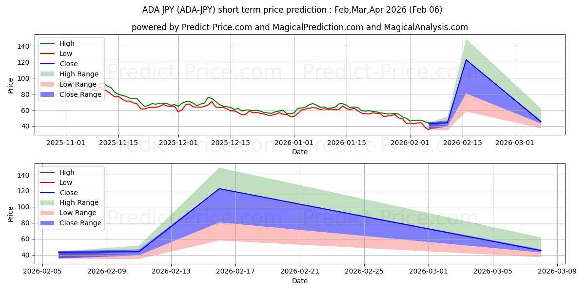 Maksimi- ja minimihinnan ennuste lyhyellä aikavälillä Cardano JPY:lle