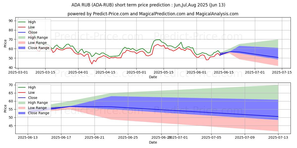 Previsione del prezzo massimo e minimo a breve termine per Cardano RUB