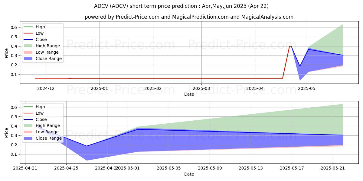 Maximum and minimum AD CAPITAL US INC short-term price forecast for May,Jun,Jul 2025