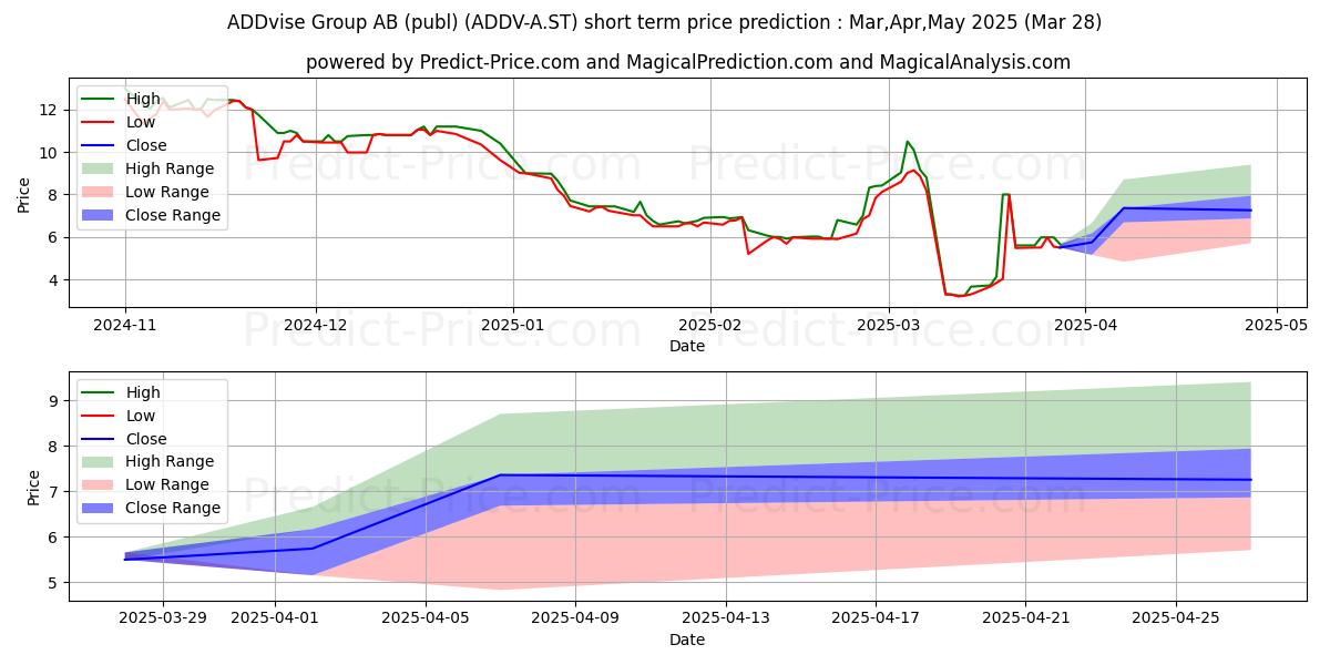 Maximale en minimale ADDvise Group AB A korte termijn prijsvoorspelling voor Apr,May,Jun 2025