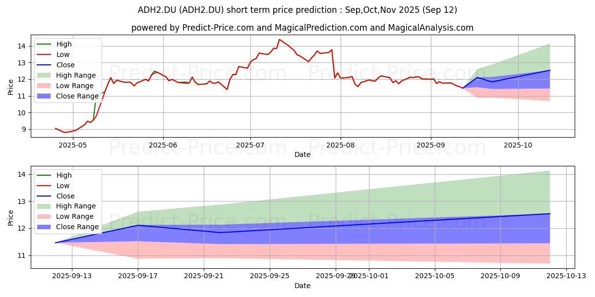 Maximum and minimum AIR CANADA (VAR.VTG) short-term price forecast for Oct,Nov,Dec 2025