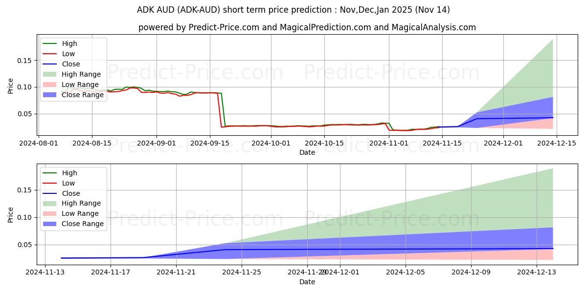 Previsione del prezzo massimo e minimo a breve termine per AidosKuneen AUD