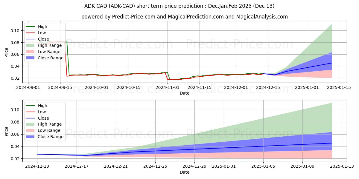 Previsione del prezzo massimo e minimo a breve termine per AidosKuneen CAD