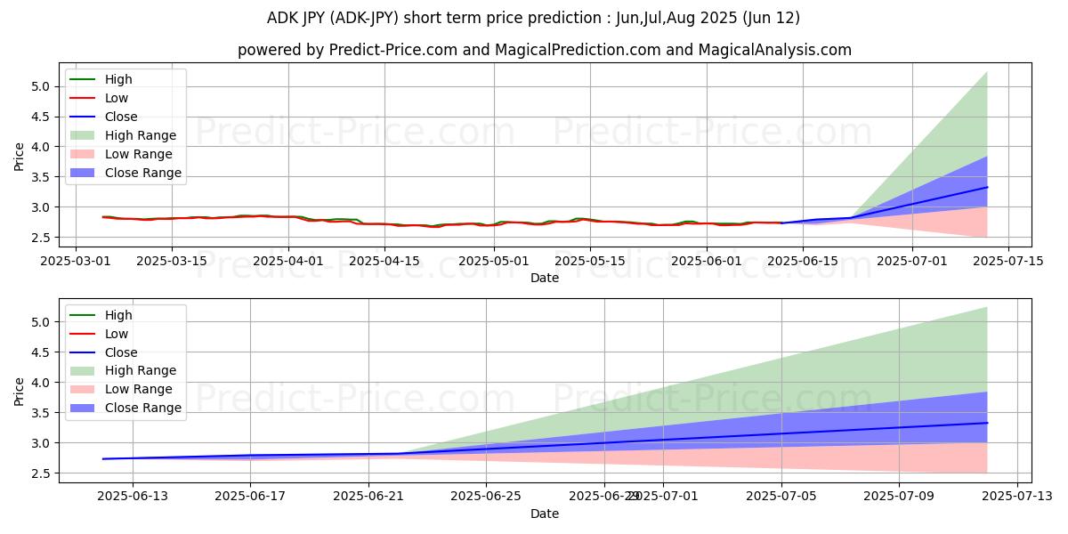 حداکثر و حداقل پیش‌بینی قیمت کوتاه مدت AidosKuneen JPY برای Jul,Aug,Sep 2025