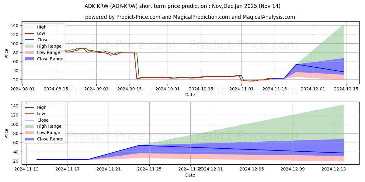 حداکثر و حداقل پیش‌بینی قیمت کوتاه مدت AidosKuneen KRW برای Dec,Jan,Feb 2025