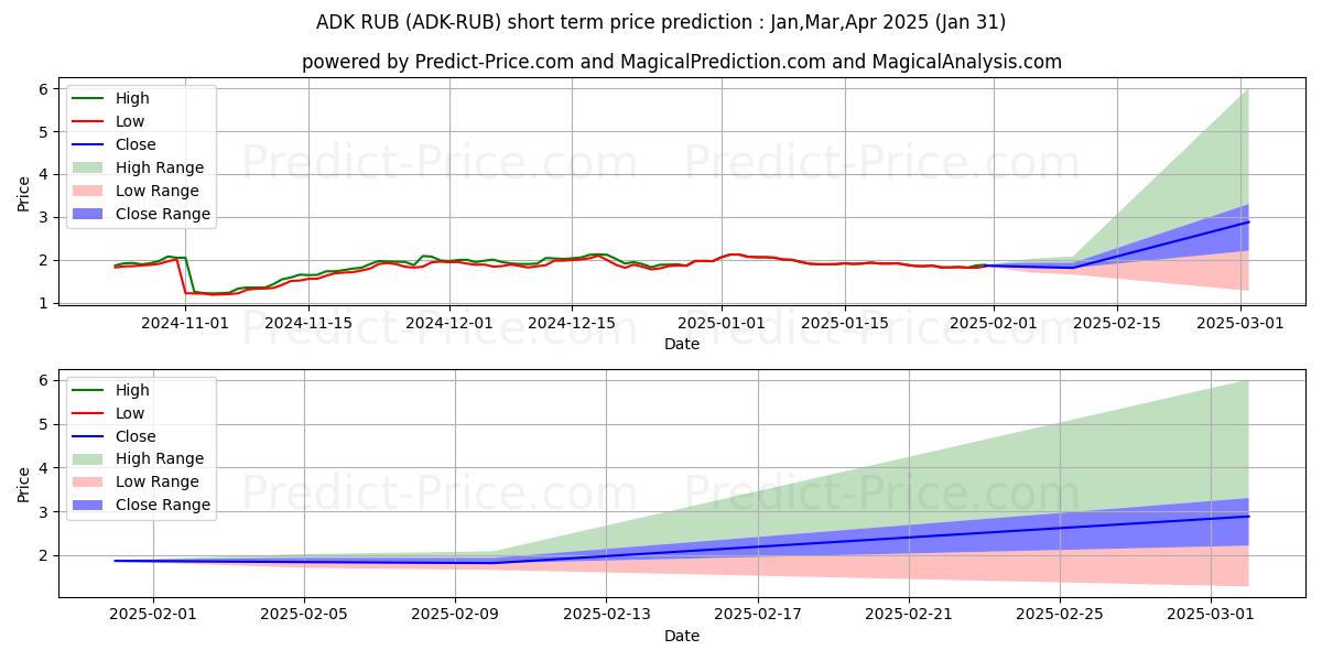Maximale en minimale AidosKuneen RUB korte termijn prijsvoorspelling voor Feb,Mar,Apr 2025