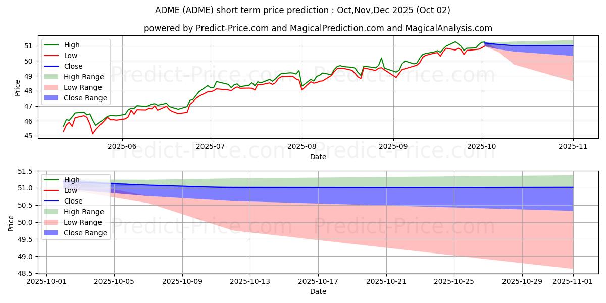 Maksimi- ja minimihinnan ennuste lyhyellä aikavälillä Aptus Drawdown Managed Equity E:lle