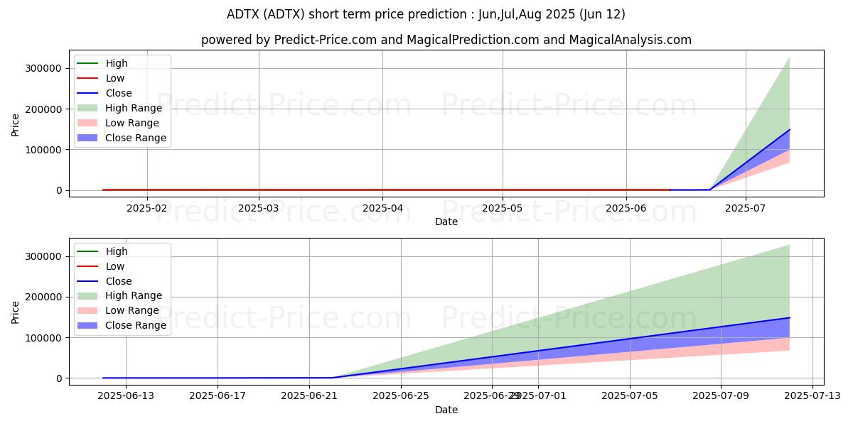 Prévision du prix à court terme maximum et minimum pour ADiTx Therapeutics, Inc.