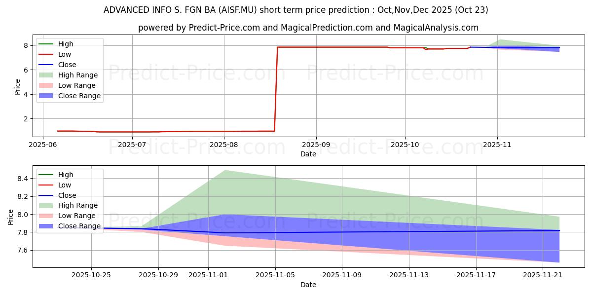 Maximum and minimum ADVANCED INFO S.-FGN-BA 1 short-term price forecast for Nov,Dec,Jan 2026