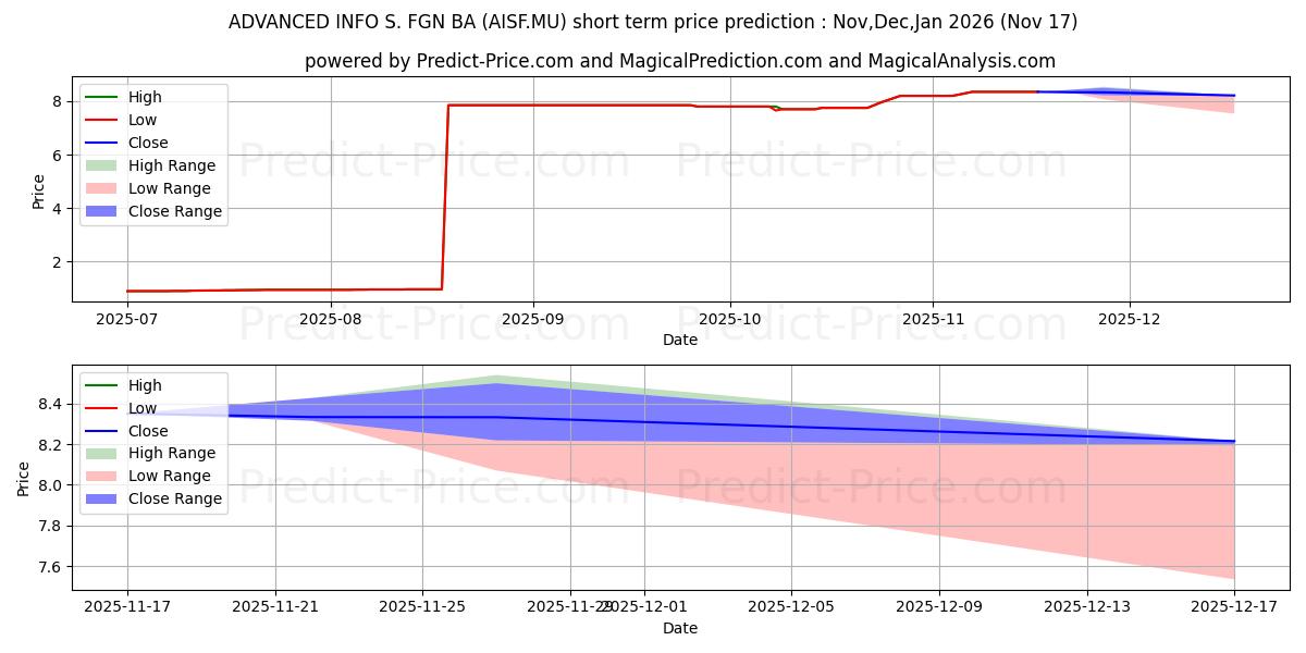 Maximum and minimum ADVANCED INFO S.-FGN-BA 1 short-term price forecast for Dec,Jan,Feb 2026