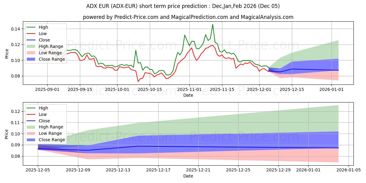 Maximale en minimale AdEx EUR korte termijn prijsvoorspelling voor Dec,Jan,Feb 2026