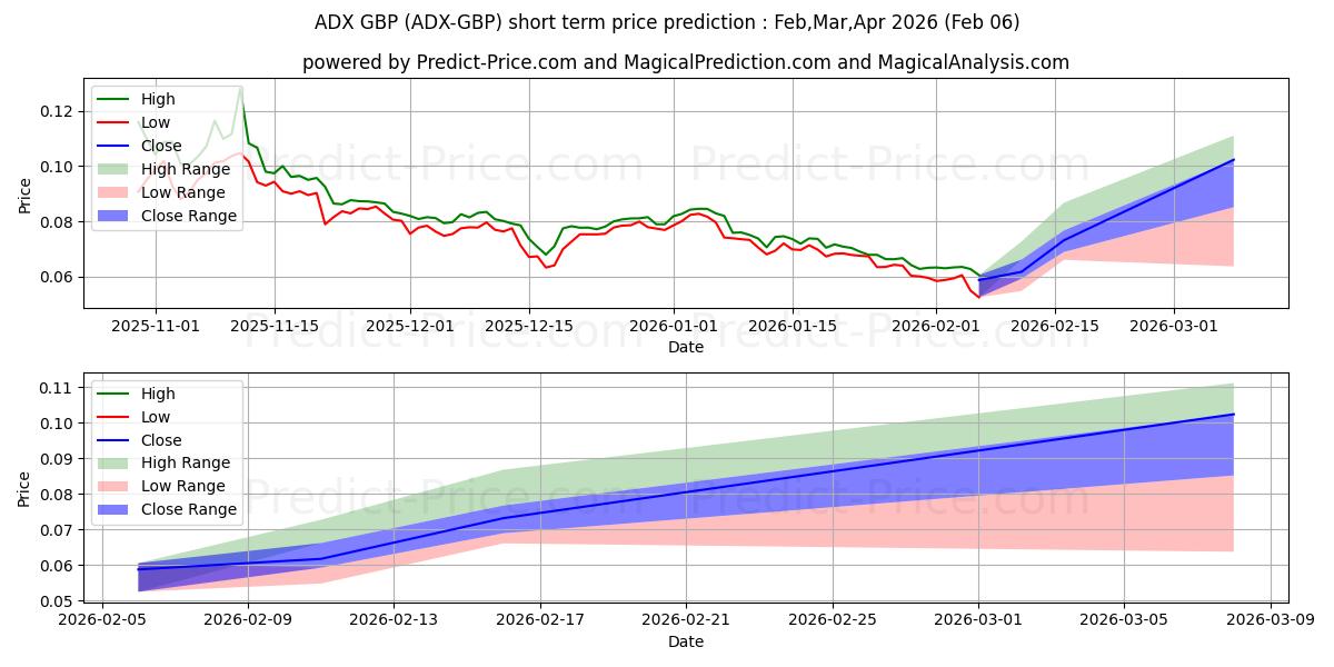 AdEx GBP 단기 가격 예측의 최대 및 최소 값 Feb,Mar,Apr 2026