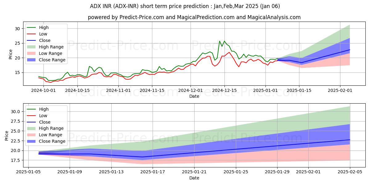 Maximum and minimum AdEx INR short-term price forecast for Jan,Feb,Mar 2025