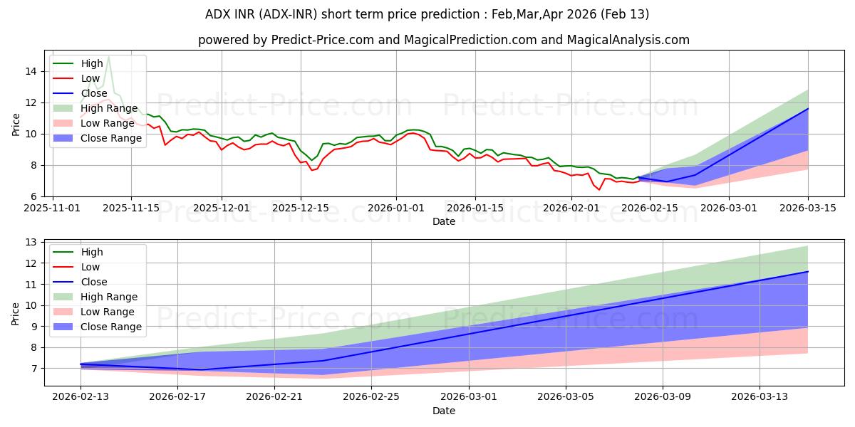 Pronóstico de precio a corto plazo máximo y mínimo de AdEx INR para Feb,Mar,Apr 2026