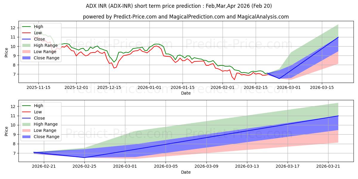 Maximale en minimale AdEx INR korte termijn prijsvoorspelling voor Mar,Apr,May 2026