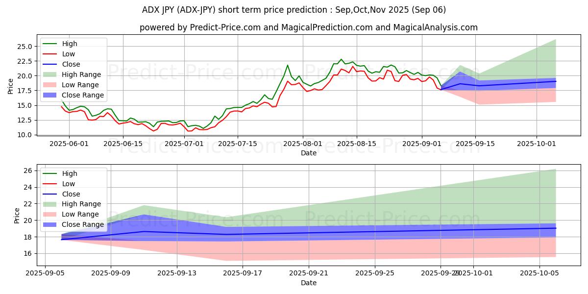 حداکثر و حداقل پیش‌بینی قیمت کوتاه مدت AdEx JPY برای Sep,Oct,Nov 2025