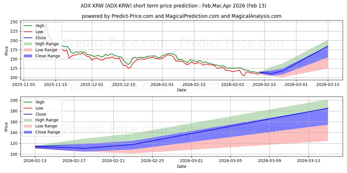حداکثر و حداقل پیش‌بینی قیمت کوتاه مدت AdEx KRW برای Feb,Mar,Apr 2026