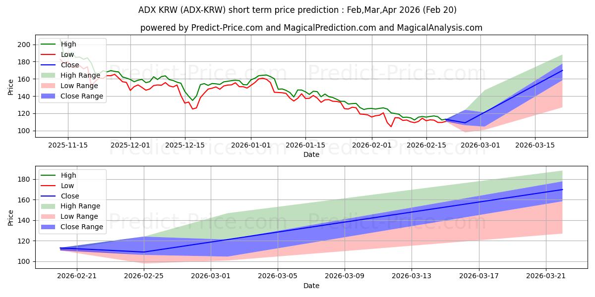 AdEx KRWの短期価格予測の最大と最小値Mar,Apr,May 2026