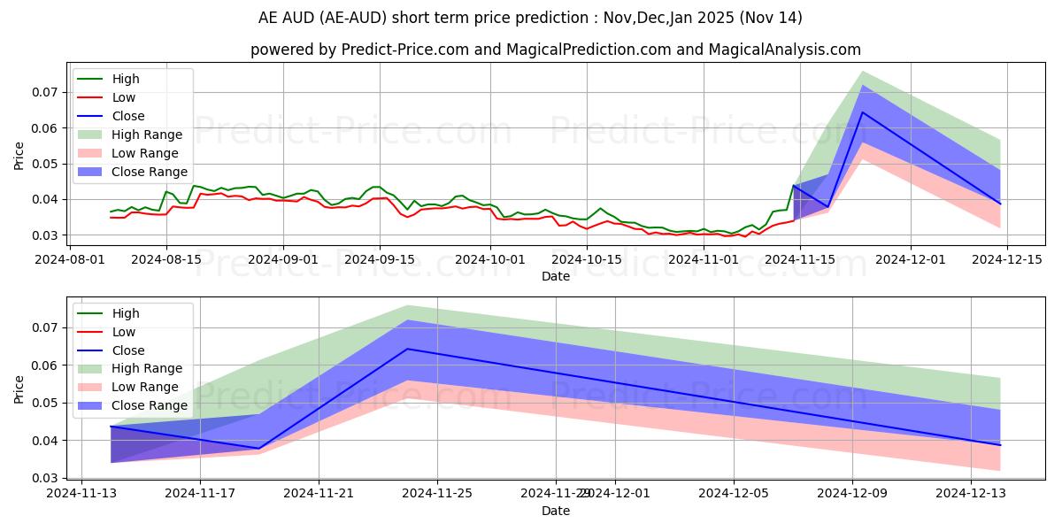 حداکثر و حداقل پیش‌بینی قیمت کوتاه مدت Aeternity AUD برای Dec,Jan,Feb 2025