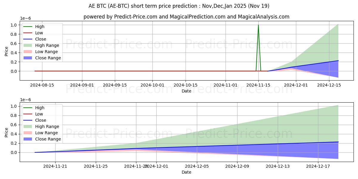 Maximum and minimum Aeternity BTC short-term price forecast for Dec,Jan,Feb 2025