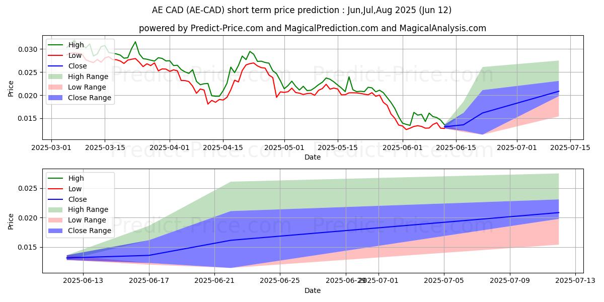Aeternity CAD 단기 가격 예측의 최대 및 최소 값 Jul,Aug,Sep 2025