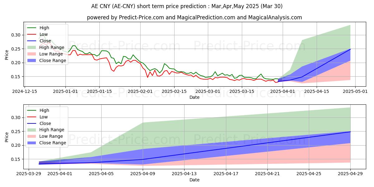 حداکثر و حداقل پیش‌بینی قیمت کوتاه مدت Aeternity CNY برای Apr,May,Jun 2025