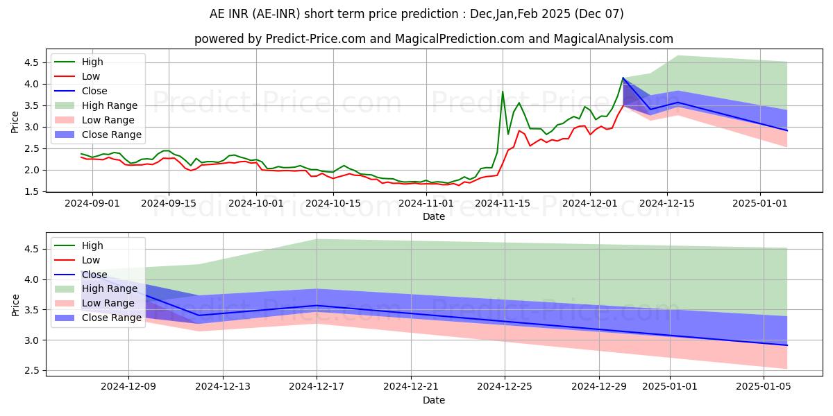 Previsione del prezzo massimo e minimo a breve termine per Aeternity INR