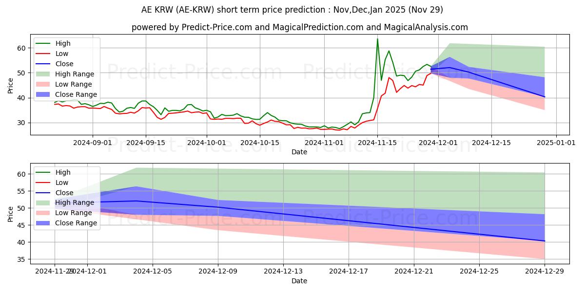 حداکثر و حداقل پیش‌بینی قیمت کوتاه مدت Aeternity KRW برای Dec,Jan,Feb 2025