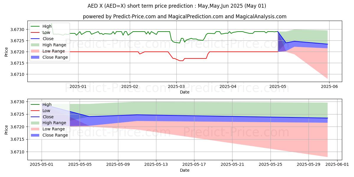 Maximum and minimum USD/AED short-term price forecast for May,Jun,Jul 2025