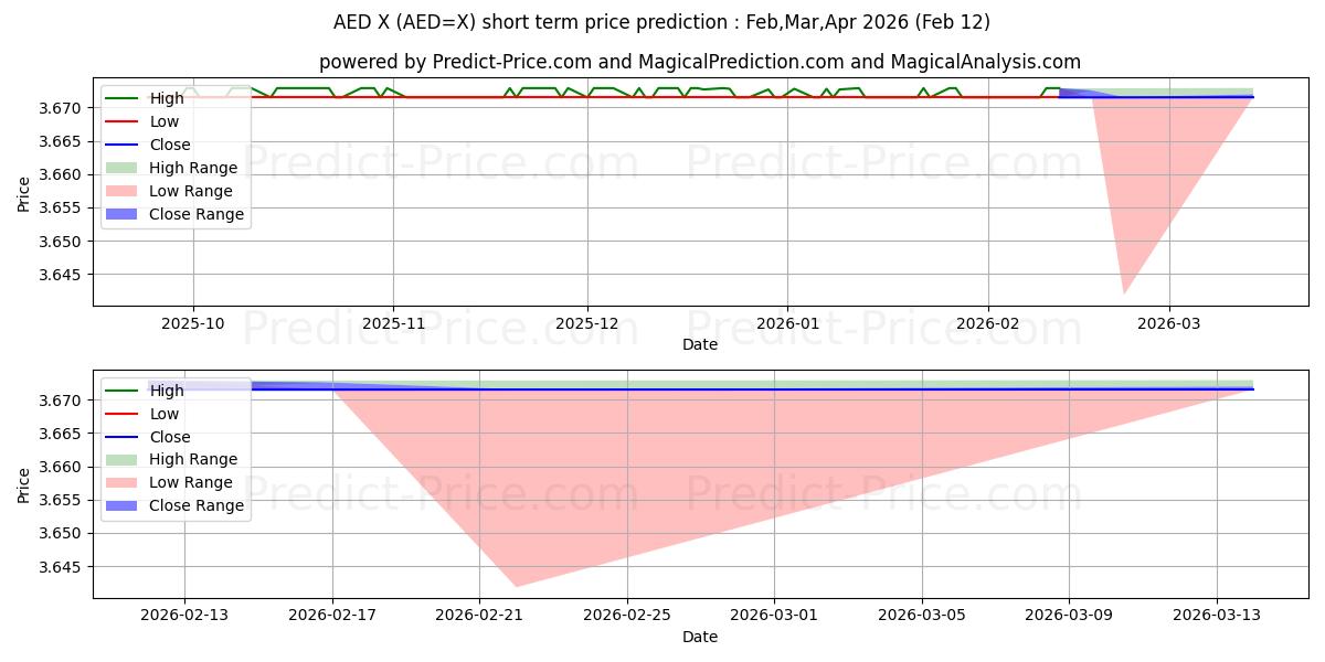 Prévision du prix à court terme maximum et minimum pour Dollar américain/Dirham des Émirats arabes unis