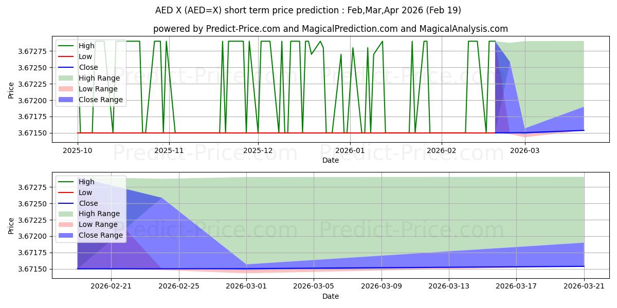 Maximum and minimum USD/AED short-term price forecast for Mar,Apr,May 2026