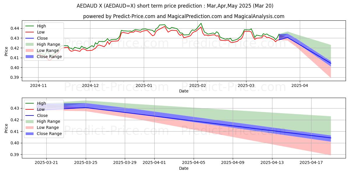 Maximale en minimale VAE-Dirham/Australischer Dollar korte termijn prijsvoorspelling voor Apr,May,Jun 2025