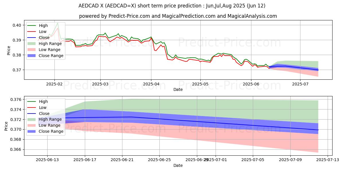 Maximale en minimale VAE-Dirham/Kanadischer Dollar korte termijn prijsvoorspelling voor Jul,Aug,Sep 2025