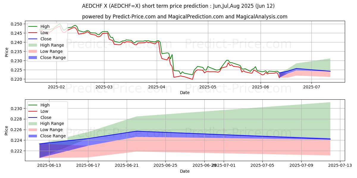 Maximale en minimale VAE-Dirham/Schweizer Franken korte termijn prijsvoorspelling voor Jul,Aug,Sep 2025