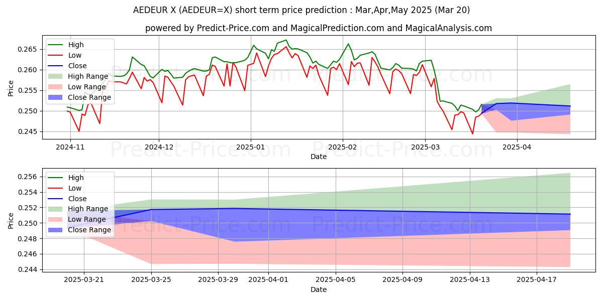 حداکثر و حداقل پیش‌بینی قیمت کوتاه مدت درهم امارات/یورو برای Apr,May,Jun 2025