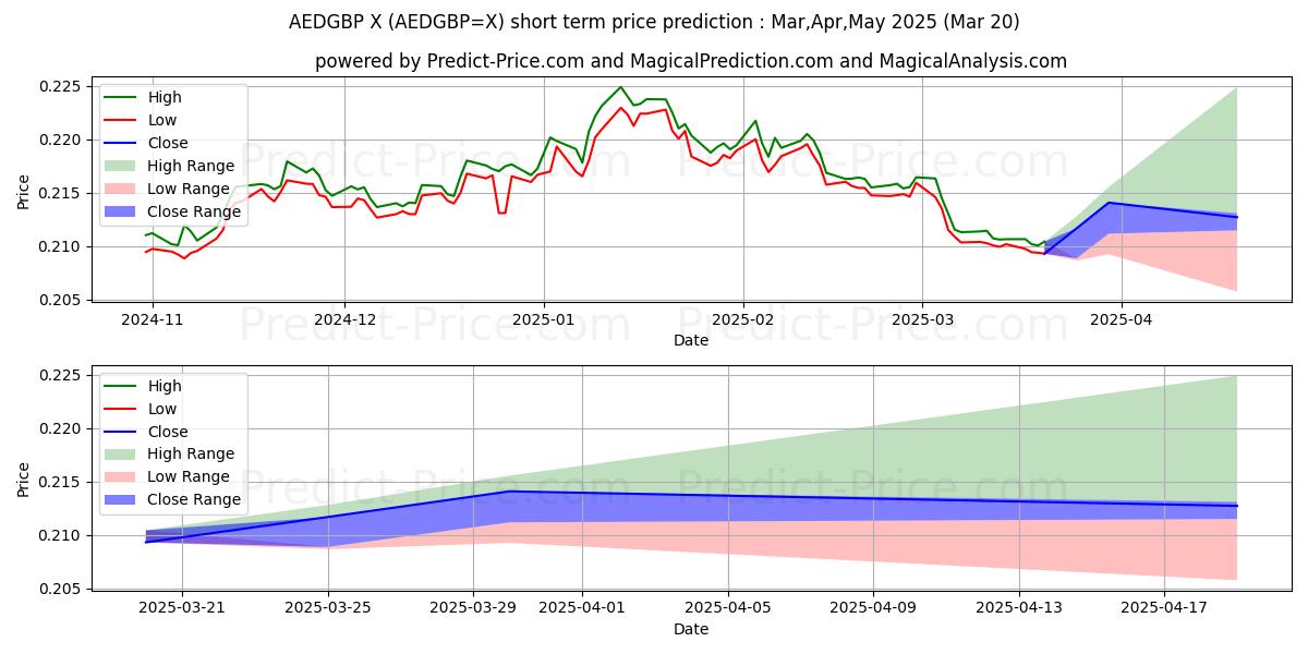 Pronóstico de precio a corto plazo máximo y mínimo de Dirham de los Emiratos Árabes Unidos/Libra británica para Apr,May,Jun 2025