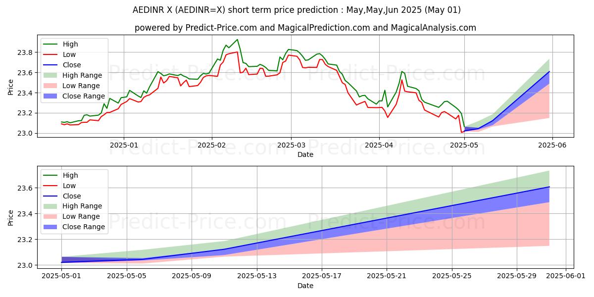 Maximum and minimum AED/INR short-term price forecast for May,Jun,Jul 2025
