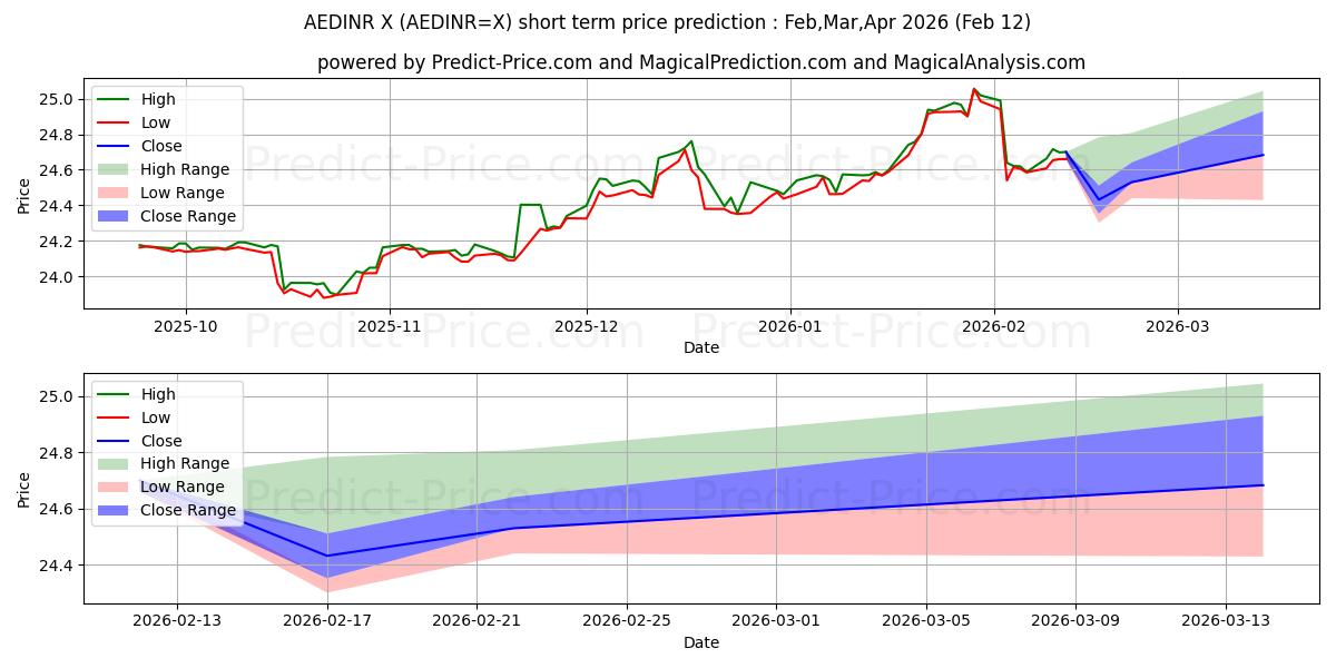 Previsione del prezzo massimo e minimo a breve termine per Dirham degli Emirati Arabi Uniti/Rupia indiana