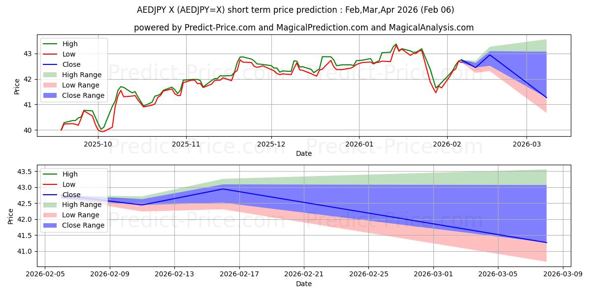 最大和最小的阿联酋迪拉姆/日元短期价格预测为Feb,Mar,Apr 2026