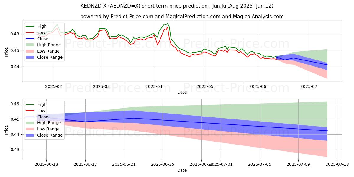 Previsione del prezzo massimo e minimo a breve termine per Dirham degli Emirati Arabi Uniti/Dollaro neozelandese