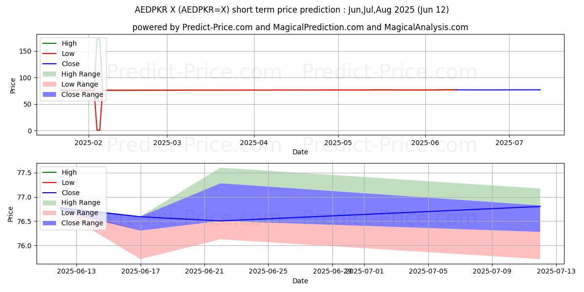 حداکثر و حداقل پیش‌بینی قیمت کوتاه مدت درهم امارات/روپیه پاکستان برای Jul,Aug,Sep 2025