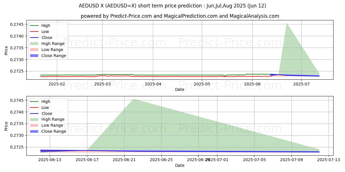Previsione del prezzo massimo e minimo a breve termine per Dirham degli Emirati Arabi Uniti/Dirham degli Stati Uniti Dollaro