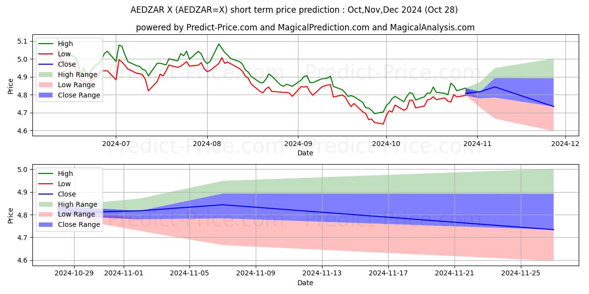 Maximum and minimum AED/ZAR short-term price forecast for Nov,Dec,Jan 2025